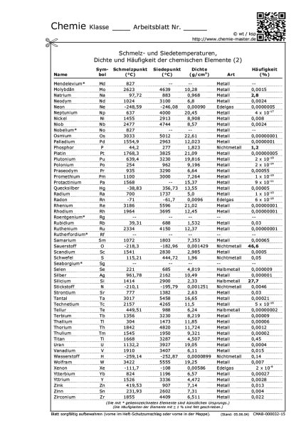Schmelz- und Siedetemperaturen, Dichte und Häufigkeit der chemischen Elemente 
