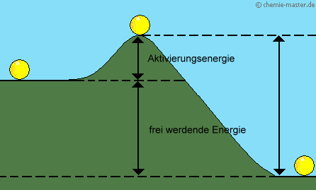 Aktivierungsenergie