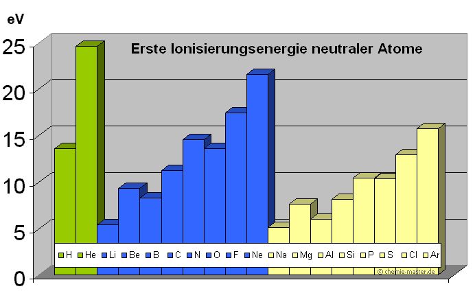 Grafik Ionisierungsenergie