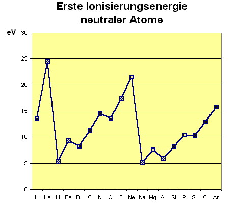 Grafik Ionisierungsenergie