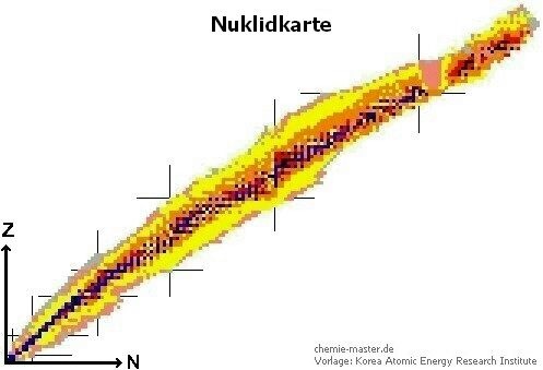 Link zu Table of Nuclides, Korea Atomic Energy Research Institute