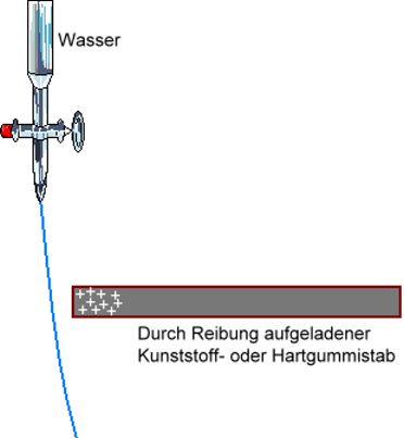 Ablenkung eines Wasserstrahls