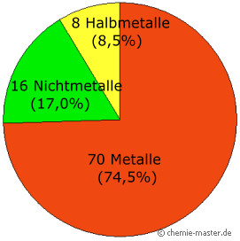 Anteil der Metalle an den Elementen